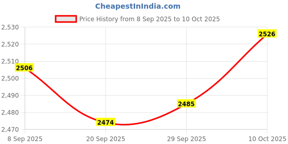 amazon.in Lyla Auto Multi Block Fuse 38231-tla-a11 Replaces Spare Parts for Honda Cr-v Price History Graph from 8 Sep 2025 to 10 Oct 2025