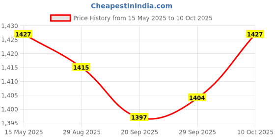 amazon.in Lyla Auto Snow Brush Ice Scraper Windshield Ice Scraper with Foam Grip Detachable Black red Price History Graph from 15 May 2025 to 10 Oct 2025