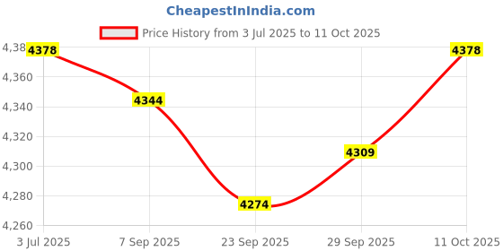 amazon.in Lyla Auto Wireless Adapter Easy Installation Split Screen Design Auto Connect Box Price History Graph from 3 Jul 2025 to 11 Oct 2025