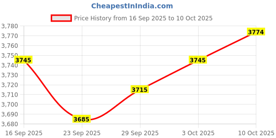 amazon.in Lyla Automobile Headlight Restoration Kits Heating Atomization Cup EU Price History Graph from 16 Sep 2025 to 10 Oct 2025