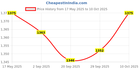 amazon.in Lyla AUX Auxiliary Cable Socket Set for Alpine KCE-422I KCE236B CDE9885 9887 9873 Price History Graph from 17 May 2025 to 10 Oct 2025