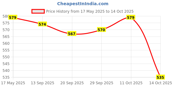 amazon.in Lyla Aux in Cable for Renault Clio Megane Espace Modus Scenic with Keys Price History Graph from 17 May 2025 to 14 Oct 2025