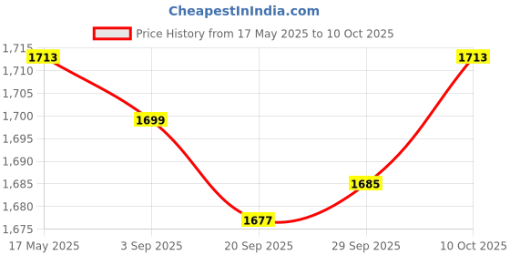 amazon.in Lyla Aux Switch & USB Wire Cable Adapter for BMW 3 5 Series E87 E90 E91 E92 X5 X6 Price History Graph from 17 May 2025 to 10 Oct 2025