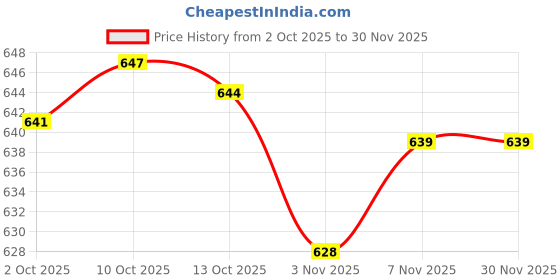 amazon.in lyla Bag Strap Comfortable Purse Chain Strap for Shoulder Bag Cross Body Clutches Red lyla Price History Graph from 2 Oct 2025 to 30 Nov 2025