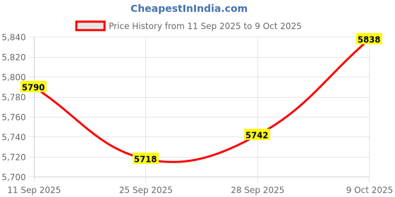 amazon.in Lyla Belt Tensioner 1333203 Replace for Ford Transit MK6 2.4 Tddi 2000- 2006 Price History Graph from 11 Sep 2025 to 9 Oct 2025