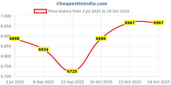 amazon.in Lyla Belt Tensioner Kit Replacement for Land Rover Discovery 2 TD5 1998-2004 Price History Graph from 3 Jul 2025 to 18 Oct 2025