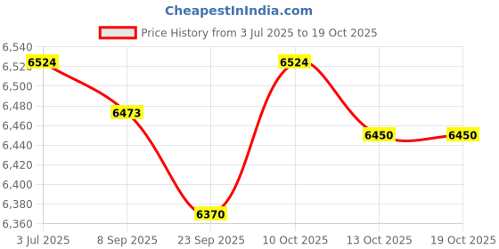 amazon.in Lyla Belt Tensioner Set Engine Timing Part for BMW E46 E39 E38 x5 E53 Z3 E36 Price History Graph from 3 Jul 2025 to 19 Oct 2025
