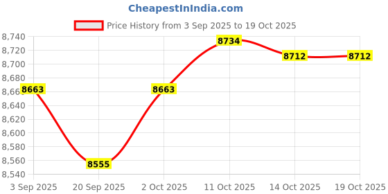 amazon.in Lyla Black Leather Rear Passenger Seat with Lock Key for 09-up BMW S1000RR 10-14 Price History Graph from 3 Sep 2025 to 18 Oct 2025