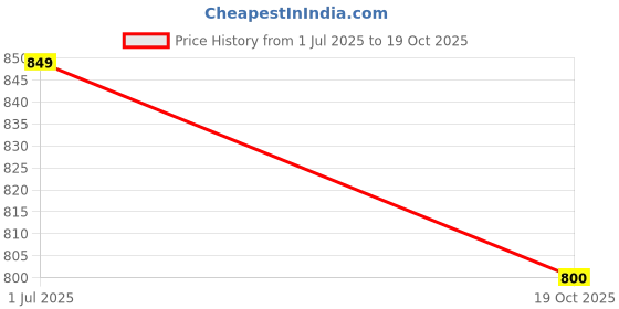 amazon.in Lyla Blanc Parallel Invincible Black Perfume for Women – 100ml EDP Price History Graph from 1 Jul 2025 to 19 Oct 2025