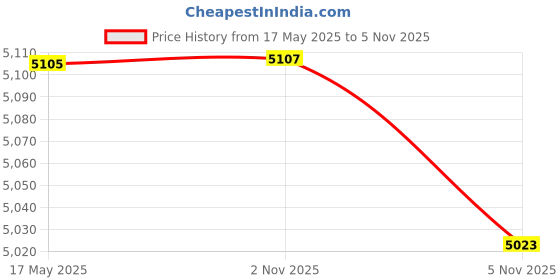 amazon.in LYLA Blue Floating Buoyancy Arm Diving Camera Cam Bracket Holder Universal 12In | Camera & Photo Accessories | Underwater Cases & Housings Price History Graph from 17 May 2025 to 2 Nov 2025