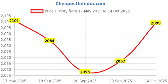 amazon.in Lyla Bluetooth 5.0 Adapter AUX Amplifier Filter for Volvo C S V CX 30 40 50 60 70 Price History Graph from 17 May 2025 to 14 Oct 2025