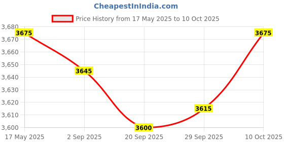 amazon.in Lyla Bluetooth Module Audio AUX Input Adapter for Alpine KCE-236B CDE9885 9887 Price History Graph from 17 May 2025 to 10 Oct 2025