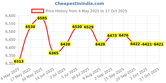amazon.in Lyla Bread Baking Pan Bread Maker Machine Loaf Cooking Wheat Bakeware Sourdough Price History Graph from 4 May 2025 to 17 Oct 2025