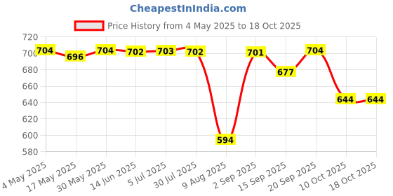 amazon.in LYLA Breadmaker Paddle Stirring Kneading Bread Maker Blade Accessories Parts Price History Graph from 4 May 2025 to 18 Oct 2025