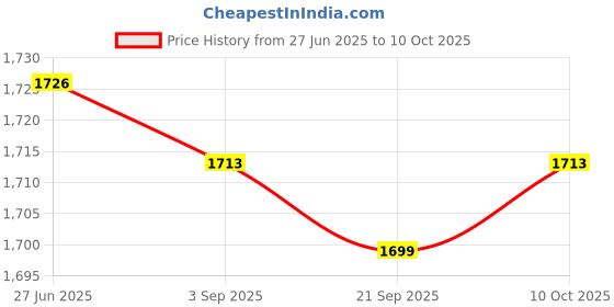 amazon.in Lyla Breathing Trainer Lung Exerciser Deep Breath Trainer Respiratory Spirometer Price History Graph from 27 Jun 2025 to 10 Oct 2025