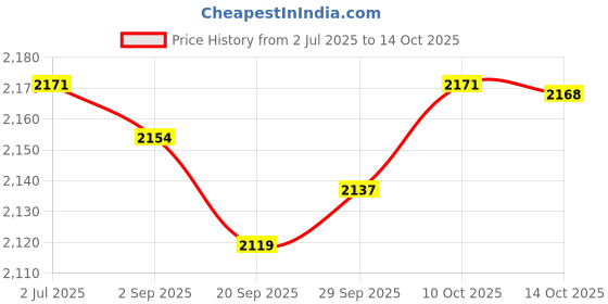 amazon.in Lyla BT AUX Adapter BT 5.0 for Ford Mondeo MK3 2004-2007 Focus MK2 2004-2007 Price History Graph from 2 Jul 2025 to 14 Oct 2025