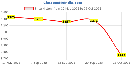 amazon.in Lyla C2130 Astronomical Refractor Telescope with Tripod for Kids Beginners Price History Graph from 17 May 2025 to 25 Oct 2025