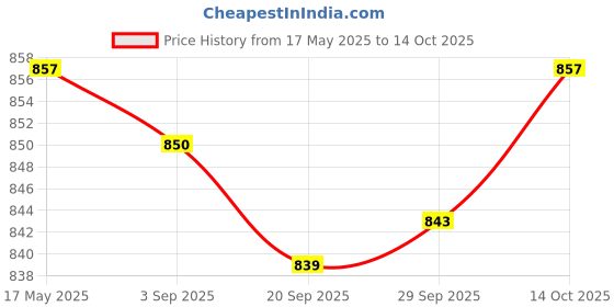 amazon.in Lyla Car 3.5mm AUX Audio CD Interface Adapter Cable for Mazda 2 3 5 6 06-13 Price History Graph from 17 May 2025 to 14 Oct 2025
