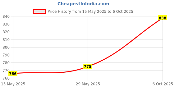 amazon.in Lyla Car Accessory Aux Input Cable for Alpine Kca-121B Ai-Net RCA Auxiliary Cord lyla Price History Graph from 15 May 2025 to 6 Oct 2025