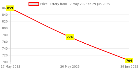 amazon.in Lyla Car Accessory Aux Input Cable for Alpine KCA-121B AI-NET RCA Auxiliary Cord Price History Graph from 17 May 2025 to 29 Jun 2025