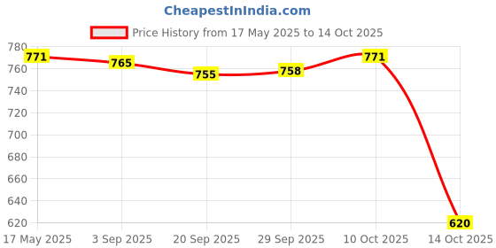 amazon.in Lyla Car Audio 3.5mm Aux Jack 8 Pin Plug Adapter Cable for Suzuki HRV Swift Jimny Price History Graph from 17 May 2025 to 14 Oct 2025