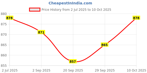 amazon.in Lyla Car AUX in Cable Accessories Interface Adapter Cable for Mazda 3 5 6 MX5 RX8 Price History Graph from 2 Jul 2025 to 10 Oct 2025