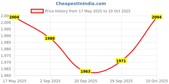amazon.in Lyla Car AUX USB Socket Switch Input + AUX Cable for Mazda 2 3 5 6 CX-7 CX-9 RX-8 Price History Graph from 17 May 2025 to 10 Oct 2025