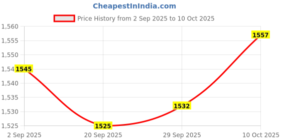 amazon.in Lyla Car Bluetooth Module AUX Adapter Fits for Mini Cooper R50 S R53 2000-2006 Price History Graph from 2 Sep 2025 to 10 Oct 2025