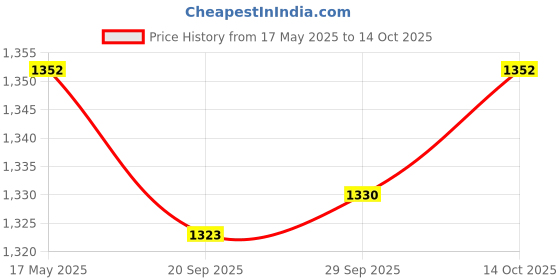 amazon.in Lyla Car Bluetooth Wireless Module Radio Stereo AUX Cable Adapter for Becker 2008 Price History Graph from 17 May 2025 to 14 Oct 2025
