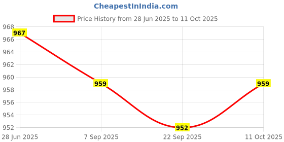 amazon.in Lyla Car Compass Auto Navigation Show Direction Guide Ball Dashboard Adjustable Price History Graph from 28 Jun 2025 to 11 Oct 2025