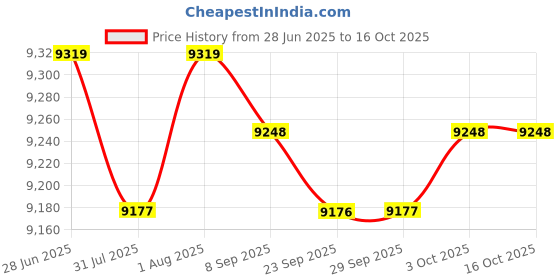 amazon.in Lyla Car Headlight Restoration Kit Atomization Cup Kit Headlight Lens Repair Tool Price History Graph from 28 Jun 2025 to 16 Oct 2025