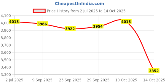 amazon.in Lyla Car Heater for Winter Car Heater and Defroster Portable Windshield Defroster 400 W Price History Graph from 2 Jul 2025 to 14 Oct 2025