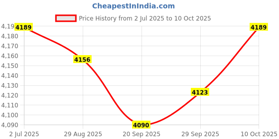 amazon.in Lyla Car Heater for Winter Car Heater and Defroster Portable Windshield Defroster 600 W Price History Graph from 2 Jul 2025 to 10 Oct 2025