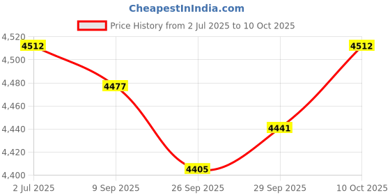 amazon.in Lyla Car Heater for Winter Car Heater and Defroster Portable Windshield Defroster 800 W Price History Graph from 2 Jul 2025 to 10 Oct 2025