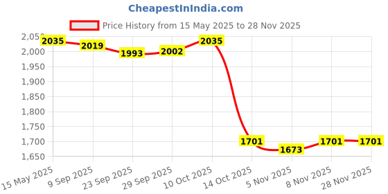 amazon.in Lyla Car Ice Scraper Snow Brush Windscreen Extendable EVA SUV No LED Lights Price History Graph from 15 May 2025 to 27 Nov 2025
