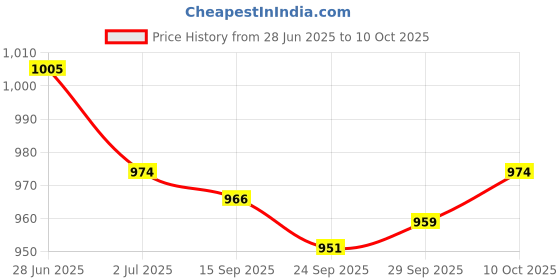 amazon.in Lyla Car Inspection Mirror Extendable with LED for Mechanics Garage Home Use 8.2cm Price History Graph from 28 Jun 2025 to 10 Oct 2025