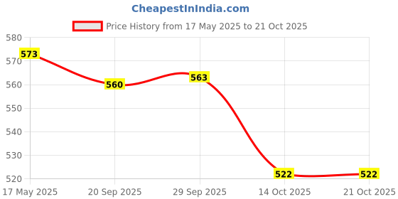 amazon.in Lyla Car MP3 Auto Aux-in Adapter for Ford Fiesta Focus Mondeo Puma MK2 MK3 S-MAX Price History Graph from 17 May 2025 to 19 Oct 2025