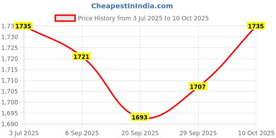 amazon.in Lyla Car O2 Oxygen Sensor 4 Wire for Vauxhall Corsa C D 1.0 1.2 1.4 OS74303 Price History Graph from 3 Jul 2025 to 10 Oct 2025
