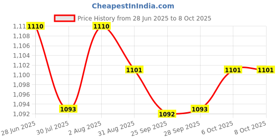 amazon.in Lyla Car Rust Remover Spray Multifunction Practical Useful Effective Rust Removal Price History Graph from 28 Jun 2025 to 7 Oct 2025