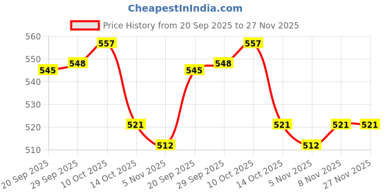 amazon.in Lyla car Snow Scraper with Foam Handle Frost Snow for Auto car Snow Remover Red Price History Graph from 20 Sep 2025 to 27 Nov 2025