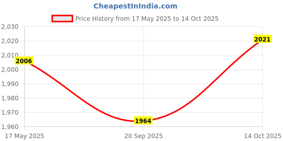 amazon.in Lyla Car Stereo Wire Harness Adapter Cable for Nagivation Device/CD Changer AUX-in Input for Opel CD30 CD70 DVD90 NAVI CDC40 Vauxhall Price History Graph from 17 May 2025 to 14 Oct 2025