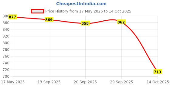 amazon.in Lyla Car USB AUX Switch Socket with Wire Harness Cable Adapter for Ford Price History Graph from 17 May 2025 to 14 Oct 2025