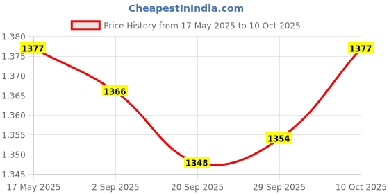 amazon.in Lyla Car USB AUX Switch Socket with Wire Harness Cable Adapter for Pioneer Price History Graph from 17 May 2025 to 10 Oct 2025
