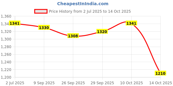 amazon.in Lyla Car Windshield Ice Scraper for Cars, Trucks, SUV Practical Snow Removal Tool Blue Handle Price History Graph from 2 Jul 2025 to 14 Oct 2025