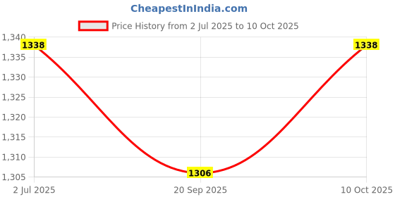 amazon.in Lyla Car Windshield Ice Scraper for Cars, Trucks, SUV Practical Snow Removal Tool Grey Handle Price History Graph from 2 Jul 2025 to 10 Oct 2025
