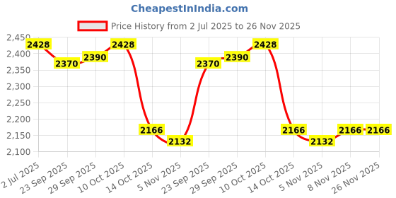 amazon.in Lyla Car Windshield Ice Scraper Snow Brush Winter Car Accessories Window Squeegee Style B Price History Graph from 2 Jul 2025 to 26 Nov 2025