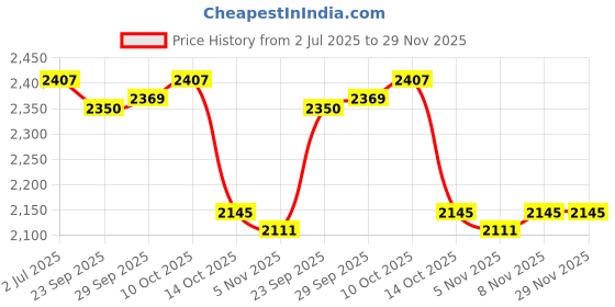 amazon.in Lyla Car Windshield Ice Scraper Snow Brush Winter Car Accessories Window Squeegee Style C Price History Graph from 2 Jul 2025 to 29 Nov 2025