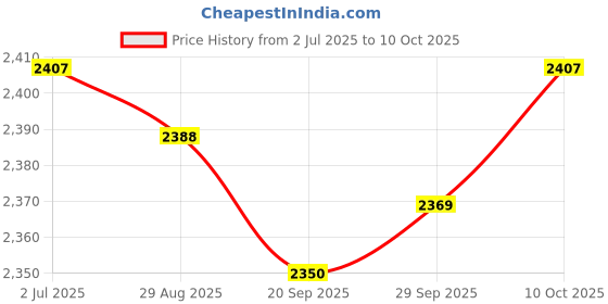 amazon.in Lyla Car Windshield Ice Scraper Snow Brush Winter Car Accessories Window Squeegee Style D Price History Graph from 2 Jul 2025 to 10 Oct 2025