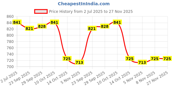 amazon.in Lyla Car Windshield Ice Scraper with Handle Quick Removal Effective Snow Scraper Price History Graph from 2 Jul 2025 to 27 Nov 2025