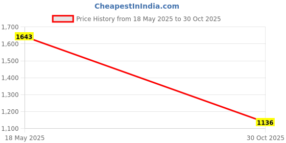 amazon.in Lyla Carburetor CARB for Briggs & Stratton 498809 / 498809A / 497619 Small Engine Price History Graph from 18 May 2025 to 30 Oct 2025